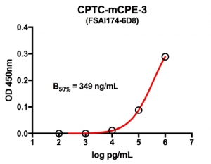 Click to enlarge image Indirect ELISA (ie, binding of Antibody to Antigen coated plate). Note: B50% represents the concentration of Ab required to generate 50% of maximum binding.