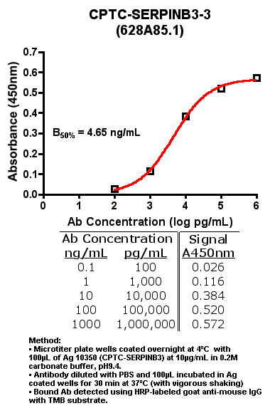 Click to enlarge image Indirect ELISA (ie, binding of Antibody to Antigen coated plate)