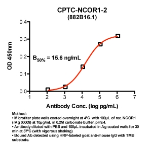 Click to enlarge image Indirect ELISA (ie, binding of Antibody to Antigen coated plate). Note: B50% represents the concentration of Ab required to generate 50% of maximum binding.