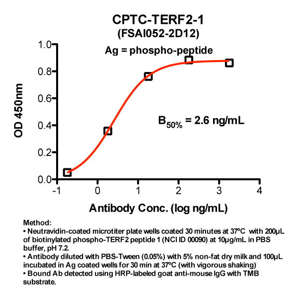 Click to enlarge image Indirect peptide ELISA (ie, binding of Antibody to biotinylated peptide coated on a NeutrAvidin plate). Note: B50% represents the concentration of Ab required to generate 50% of maximum binding.