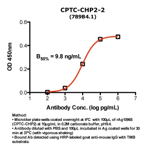 Click to enlarge image Indirect ELISA (ie, binding of Antibody to Antigen coated plate). Note: B50% represents the concentration of Ab required to generate 50% of maximum binding.