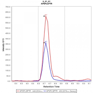 Click to enlarge image Immuno-MRM chromatogram of CPTC-FAAP100-2 antibody (see CPTAC assay portal for details: https://assays.cancer.gov/CPTAC-3224)

Data provided by the Paulovich Lab, Fred Hutch (https://research.fredhutch.org/paulovich/en.html)