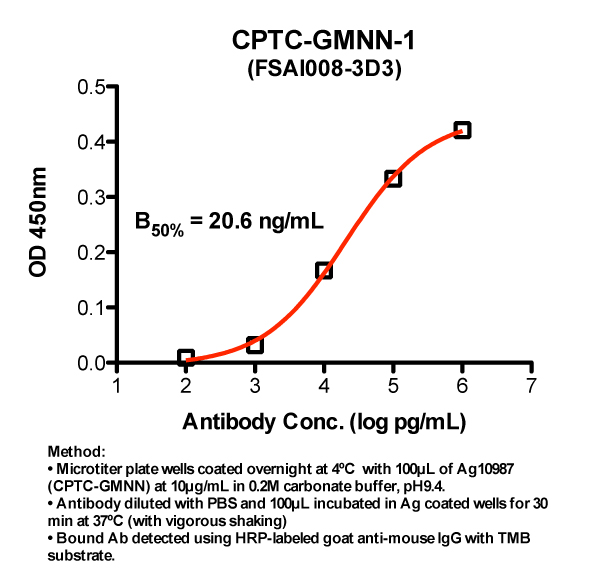 Click to enlarge image Indirect ELISA (ie, binding of Antibody to Antigen coated plate)