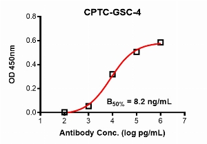 Click to enlarge image Indirect ELISA using CPTC-GSC-4 as primary antibody against recombinant GSC protein (amino acids 1-257).
