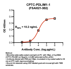 Click to enlarge image Indirect ELISA (ie, binding of Antibody to Antigen coated plate). Note: B50% represents the concentration of Ab required to generate 50% of maximum binding.