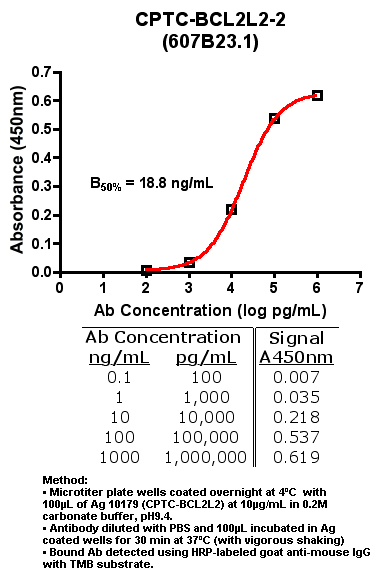 Click to enlarge image Indirect ELISA (ie, binding of Antibody to Antigen coated plate)