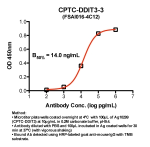 Click to enlarge image Indirect ELISA (ie, binding of Antibody to Antigen coated plate)