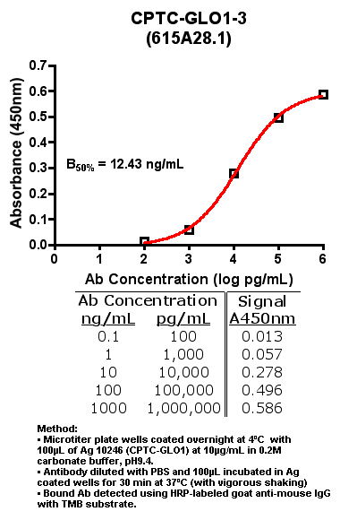 Click to enlarge image Indirect ELISA (ie, binding of Antibody to Antigen coated plate)