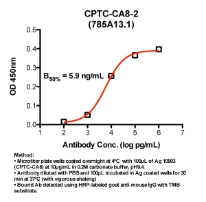 Click to enlarge image Indirect ELISA (ie, binding of Antibody to Antigen coated plate)