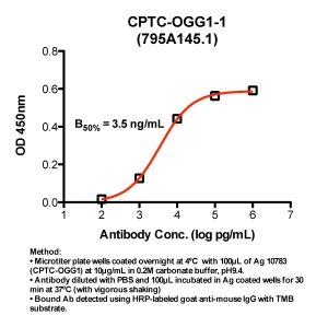 Click to enlarge image Indirect ELISA (ie, binding of Antibody to Antigen coated plate)