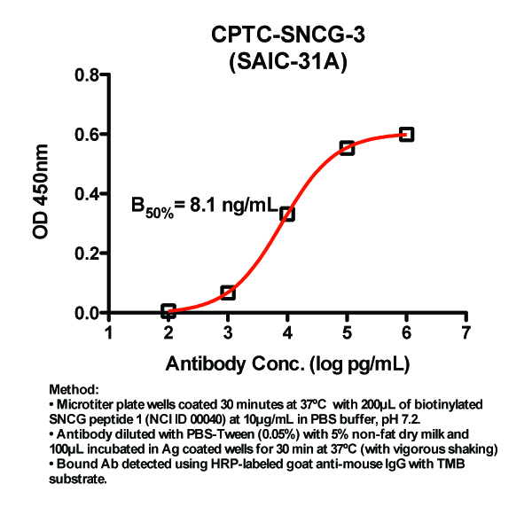 Click to enlarge image Indirect ELISA (ie, binding of Antibody to biotinylated peptide coated on a NeutrAvidin plate). Note: B50% represents the concentration of Ab required to generate 50% of maximum binding.