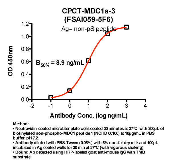 Click to enlarge image Indirect peptide ELISA (ie, binding of Antibody to biotinylated peptide coated on a NeutrAvidin plate). Note: B50% represents the concentration of Ab required to generate 50% of maximum binding.