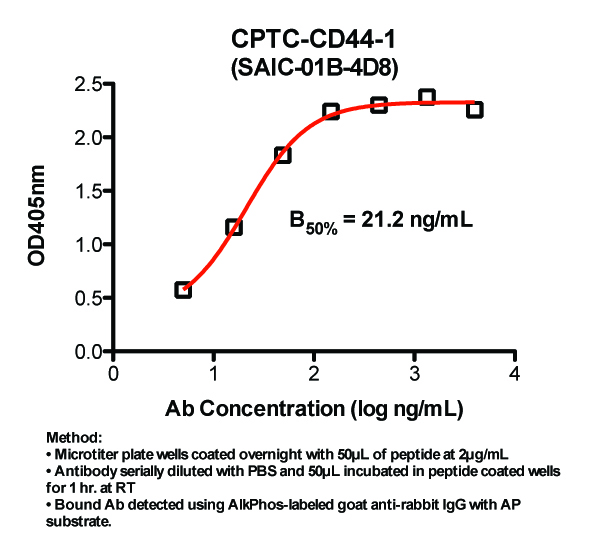 Click to enlarge image Indirect ELISA (ie, binding of Antibody to Peptide coated plate). Note: B50% represents the concentration of Ab required to generate 50% of maximum binding.