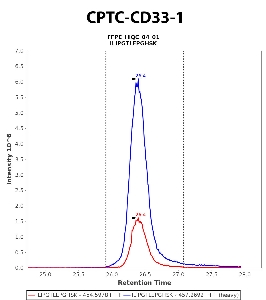 Click to enlarge image Immuno-MRM chromatogram of CPTC-CD33-1 antibody (see CPTAC assay portal for details: https://assays.cancer.gov/CPTAC-5951)
Data provided by the Paulovich Lab, Fred Hutch (https://research.fredhutch.org/paulovich/en.html). Data shown were obtained from FFPE tumor tissue lysate pool.