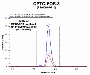 Click to enlarge image Immuno-MRM chromatogram of CPTC-FOS-1 antibody with CPTC-FOS peptide 4 (NCI ID#00143) as target