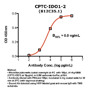 Click to enlarge image Indirect ELISA (ie, binding of Antibody to Antigen coated plate). Note: B50% represents the concentration of Ab required to generate 50% of maximum binding.