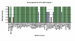 点击放大NCI60细胞株阵列滴度为1:250的CPTC-KRT B-1组免疫组化图像0=否定1=弱（红色）2=中等（蓝色）3=STRONG（绿色）