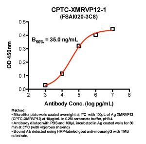 Click to enlarge image Indirect ELISA (ie, binding of Antibody to Antigen coated plate)