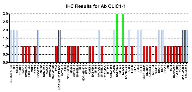 Click to enlarge image Immuno-histochemistry of CPTC-CLIC1-1 for NCI60  Cell Line Array at titer 1:250
0=NEGATIVE
1=WEAK(red)
2=MODERATE(blue)
3=STRONG(green)
