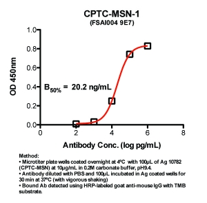 Click to enlarge image Indirect ELISA (ie, binding of Antibody to Antigen coated plate)