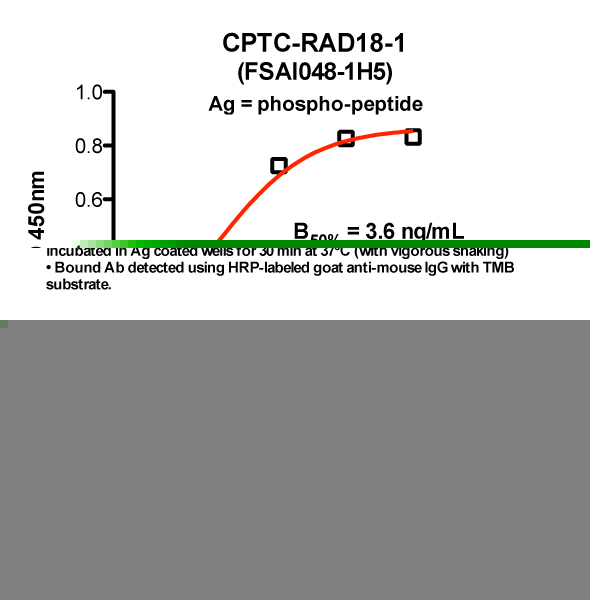 Click to enlarge image Indirect peptide ELISA (ie, binding of Antibody to biotinylated peptide coated on a NeutrAvidin plate). Note: B50% represents the concentration of Ab required to generate 50% of maximum binding.