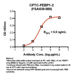 Click to enlarge image Indirect ELISA (ie, binding of Antibody to Antigen coated plate). Note: B50% represents the concentration of Ab required to generate 50% of maximum binding.