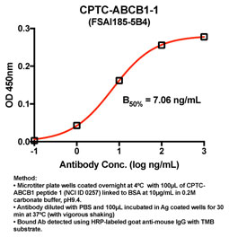 Click to enlarge image Indirect ELISA (ie, binding of Antibody to Antigen coated plate). Note: B50% represents the concentration of Ab required to generate 50% of maximum binding.