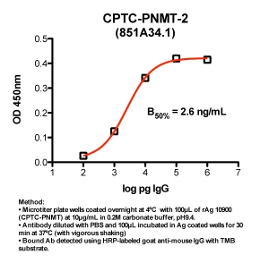 Click to enlarge image Indirect ELISA (ie, binding of Antibody to Antigen coated plate). Note: B50% represents the concentration of Ab required to generate 50% of maximum binding.