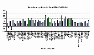 Click to enlarge image Protein Array in which CPTC-ICOSLG-1 is screened against the NCI60 cell line panel for expression. Data is normalized to a mean signal of 1.0 and standard deviation of 0.5.