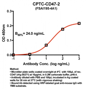 Click to enlarge image Indirect ELISA (ie, binding of Antibody to Antigen coated plate). Note: B50% represents the concentration of Ab required to generate 50% of maximum binding.