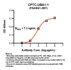 Click to enlarge image Indirect ELISA (ie, binding of Antibody to Antigen coated plate). Note: B50% represents the concentration of Ab required to generate 50% of maximum binding.