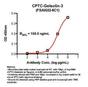 Click to enlarge image Indirect ELISA (ie, binding of Antibody to Antigen coated plate). Note: B50% represents the concentration of Ab required to generate 50% of maximum binding.