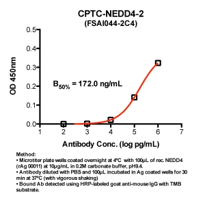 Click to enlarge image Indirect ELISA (ie, binding of Antibody to Antigen coated plate). Note: B50% represents the concentration of Ab required to generate 50% of maximum binding.