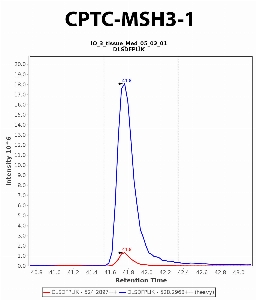 Click to enlarge image Immuno-MRM chromatogram of CPTC-MSH3-1 antibody (see CPTAC assay portal for details: https://assays.cancer.gov/CPTAC-6246)
Data provided by the Paulovich Lab, Fred Hutch (https://research.fredhutch.org/paulovich/en.html). Data shown were obtained from frozen tissue