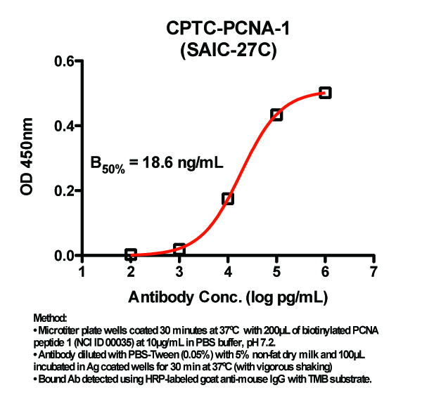 Click to enlarge image Indirect ELISA (ie, binding of Antibody to biotinylated peptide coated on a NeutrAvidin plate). Note: B50% represents the concentration of Ab required to generate 50% of maximum binding.