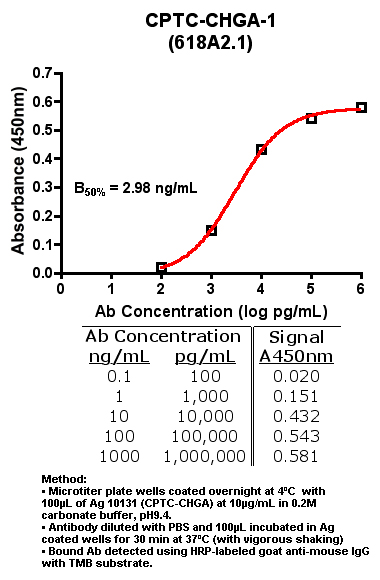 Click to enlarge image Indirect ELISA (ie, binding of Antibody to Antigen coated plate)