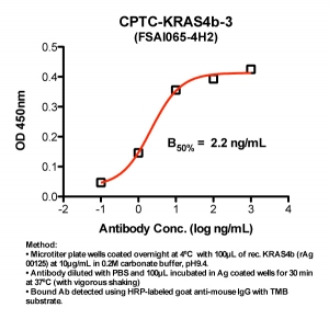 Click to enlarge image Indirect ELISA (ie, binding of Antibody to Antigen coated plate). Note: B50% represents the concentration of Ab required to generate 50% of maximum binding.