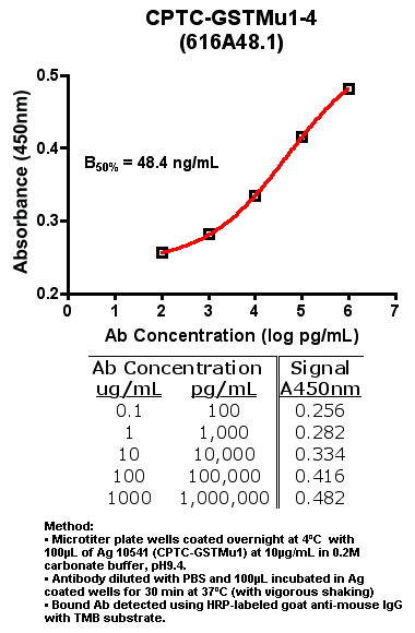 Click to enlarge image Indirect ELISA (ie, binding of Antibody to Antigen coated plate)