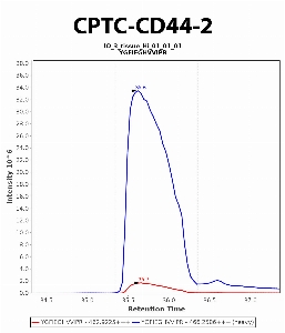 Click to enlarge image Immuno-MRM chromatogram of CPTC-CD44-2 antibody (see CPTAC assay portal for details: https://assays.cancer.gov/CPTAC-6214)
Data provided by the Paulovich Lab, Fred Hutch (https://research.fredhutch.org/paulovich/en.html). Data shown were obtained from frozen tissue