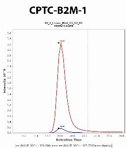 Click to enlarge image Immuno-MRM chromatogram of CPTC-B2M-1antibody (see CPTAC assay portal for details: https://assays.cancer.gov/CPTAC-6233)
Data provided by the Paulovich Lab, Fred Hutch (https://research.fredhutch.org/paulovich/en.html). Data shown were obtained from frozen tissue