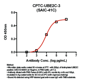 Click to enlarge image Indirect ELISA (ie, binding of Antibody to biotinylated peptide coated on a NeutrAvidin plate). Note: B50% represents the concentration of Ab required to generate 50% of maximum binding.