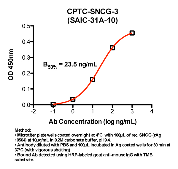 Click to enlarge image Indirect ELISA (ie, binding of Antibody to full-length Antigen coated on plate). Note: B50% represents the concentration of Ab required to generate 50% of maximum binding.