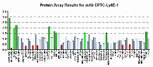 Click to enlarge image Protein Array in which CPTC-Ly6E-1 is screened against the NCI60 cell line panel for expression. Data is normalized to a mean signal of 1.0 and standard deviation of 0.5. Color conveys over-expression level (green), basal level (blue), under-expression level (red).