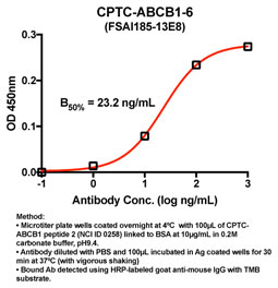 Click to enlarge image Indirect ELISA (ie, binding of Antibody to Antigen coated plate). Note: B50% represents the concentration of Ab required to generate 50% of maximum binding.