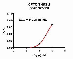Click to enlarge image Indirect ELISA using CPTC-TNK2-2 as primary antibody against CPTC-TNK2 peptide.