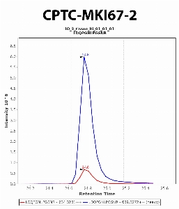 Click to enlarge image Immuno-MRM chromatogram of CPTC-MKI67-2 antibody (see CPTAC assay portal for details: https://assays.cancer.gov/CPTAC-6247)
Data provided by the Paulovich Lab, Fred Hutch (https://research.fredhutch.org/paulovich/en.html). Data shown were obtained from frozen tissue