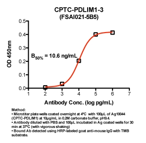 Click to enlarge image Indirect ELISA (ie, binding of Antibody to Antigen coated plate). Note: B50% represents the concentration of Ab required to generate 50% of maximum binding.