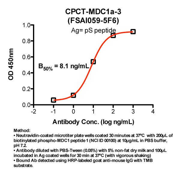 Click to enlarge image Indirect peptide ELISA (ie, binding of Antibody to biotinylated peptide coated on a NeutrAvidin plate). Note: B50% represents the concentration of Ab required to generate 50% of maximum binding.