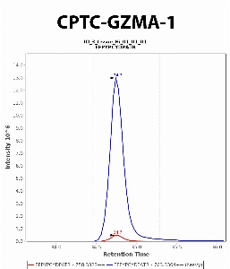 Click to enlarge image Immuno-MRM chromatogram of CPTC-GZMA-1 antibody (see CPTAC assay portal for details: https://assays.cancer.gov/CPTAC-6211)
Data provided by the Paulovich Lab, Fred Hutch (https://research.fredhutch.org/paulovich/en.html). Data shown were obtained from frozen tissue