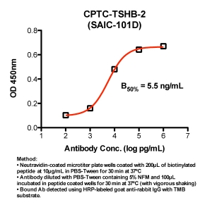 Click to enlarge image Indirect ELISA (ie, binding of Antibody to biotinylated peptide coated on a NeutrAvidin plate). Note: B50% represents the concentration of Ab required to generate 50% of maximum binding.